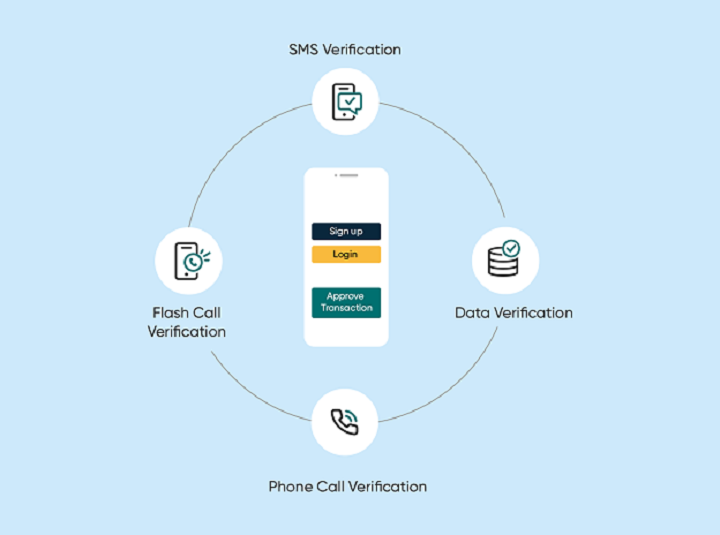OTP-SMS is a secure step to advancing the security system